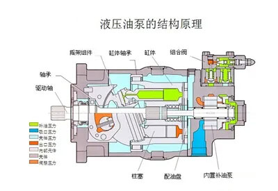 液壓油泵和電機是液壓系統(tǒng)的重要組成部分，液壓系統(tǒng)選擇多大流量的液壓油泵？選擇多大功率的電機？它們之間有什么關(guān)系？下面朝日液壓為你答疑解惑，詳情往下看吧！